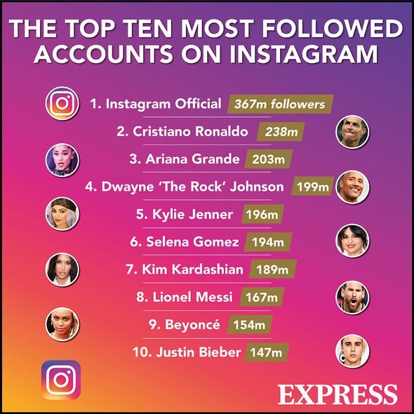 The Kings and Queens of Instagram: A Look at the Top 5 Most Followed Accounts in 2024