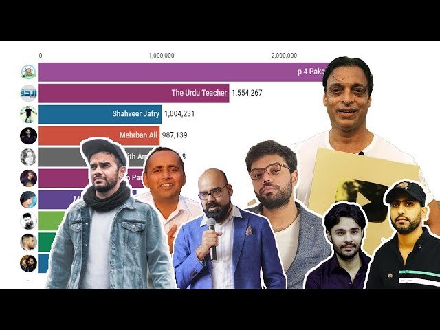 Unveiling Top 10  Pakistani YouTubers : Content Kings and Queens